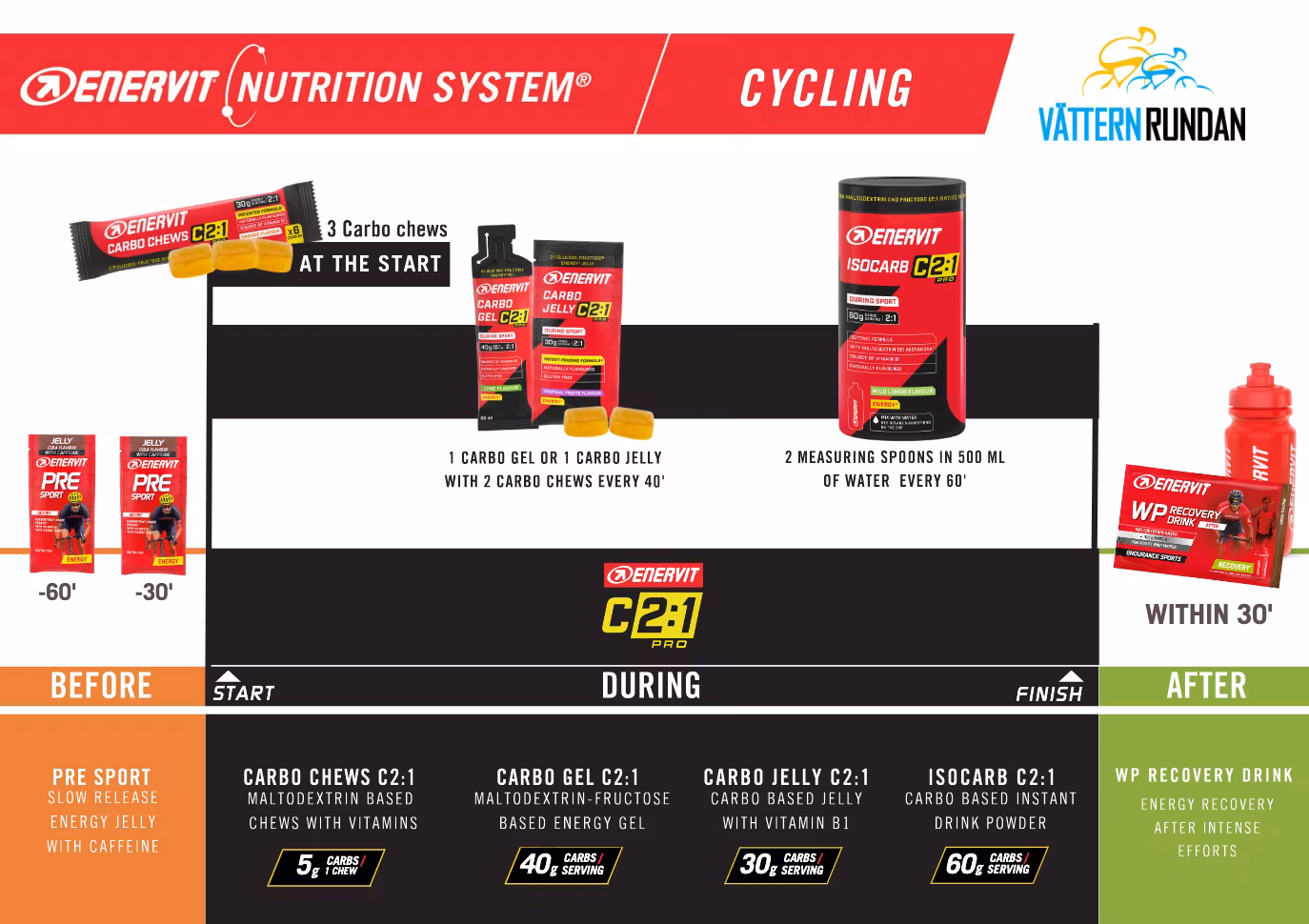 Enervit C2:1PRO Energipaket Vätternrundan
