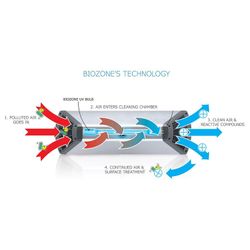 BioZone MiniPowerZone  100 m2