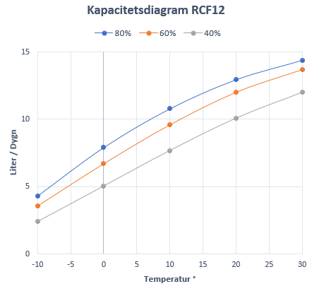 Avfuktare EvoDry RCF 12 G1