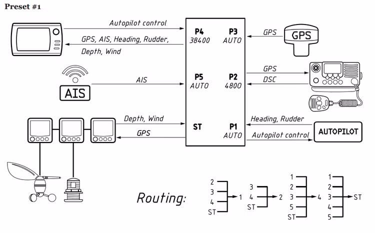 Yacht Devices - NMEA 0183 Multiplekseri, 5 NMEA 0183 -porttia, 1 SeaTalk, automaattinen tai säädettävä nopeus, suodatus
