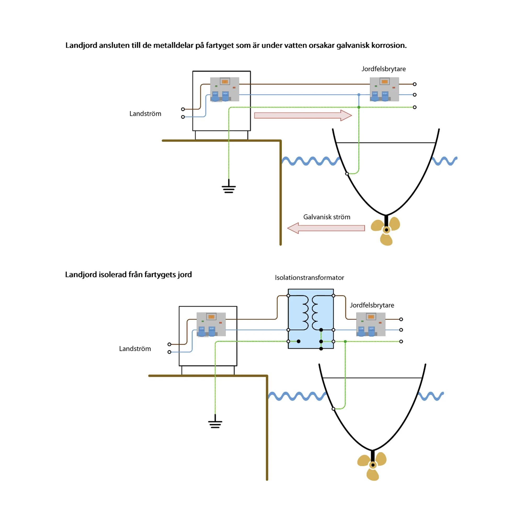 Kopplingsschema som visar hur Victron Energy isolationstransformator förhindrar galvanisk korrosion.