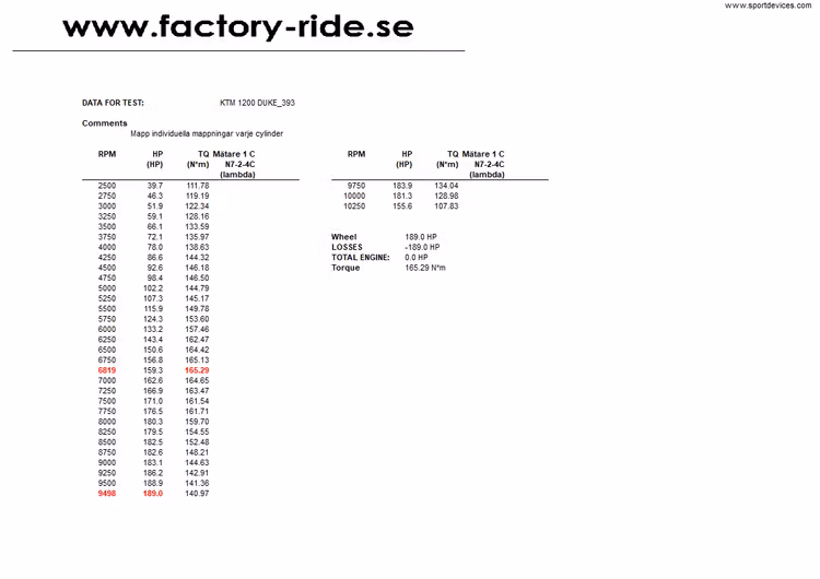 Direkt mappning av original ECU i bromsbänk. Justering av bränsle, tändning i alla register. Gemensam ändring samtliga cylindrar. Fabrikens original offset mellan cylindrar bibehålls.