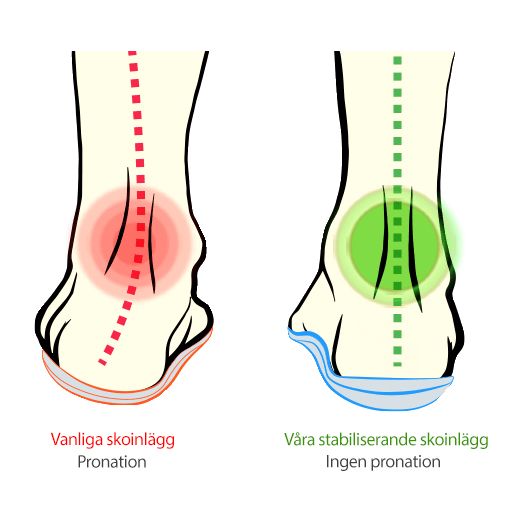 Halvsål pronation