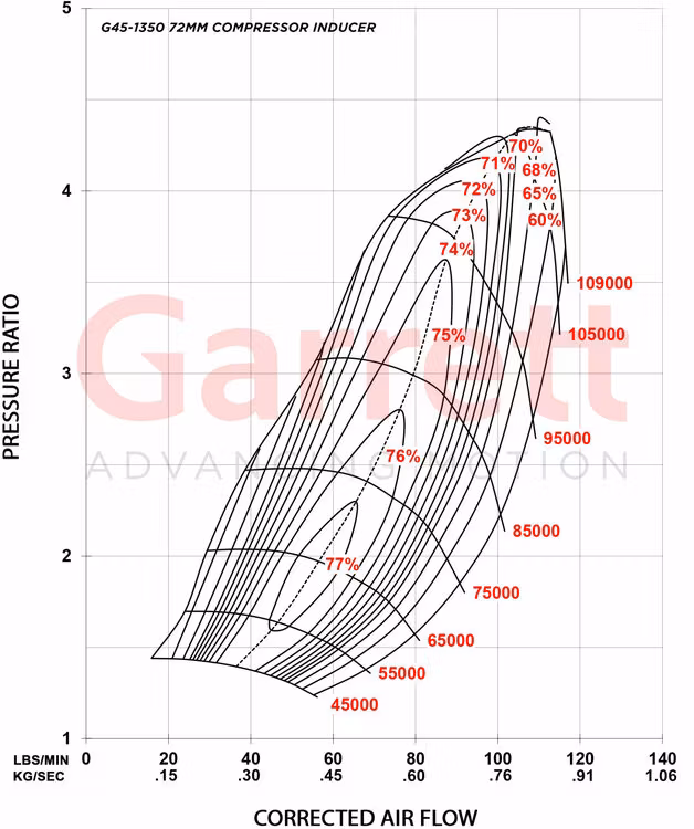 GARRETT G45-1350 72 MM A/R 1.15 T4 twin.