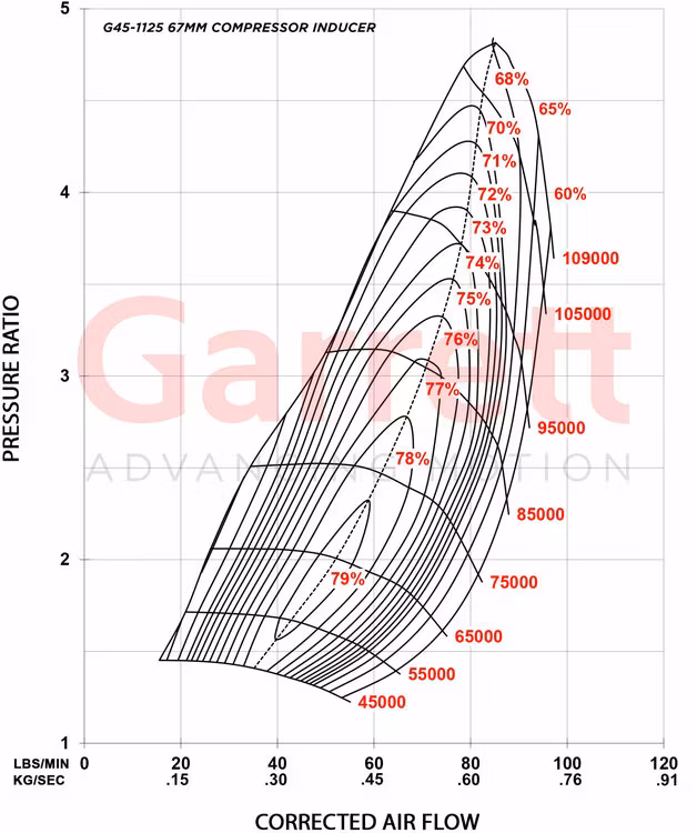 GARRETT G45-1125 67MM A/R 1.15 T4 twin.