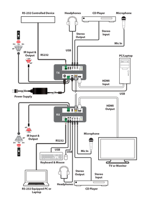 CYP/// HDMI/USB till HDBaseT 2.0 Sändare, 35m, 4K, HDCP2,2, PoH, USB