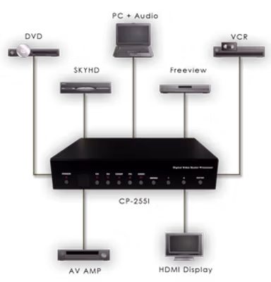 Cypress T. Multiscaler / Konverter VGA/komp/CVBS mm