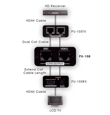 CYP/// CAT5/6 Repeater