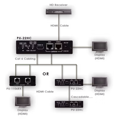 CYP/// HDMI/CAT6 till HDMI/CAT6 Kaskad
