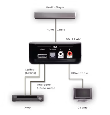 CYP/// HDMI ljudutplockare till Analogt & Digitalt ljud