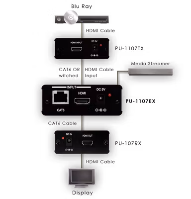 CYP/// HDMI 1.3 över singel CAT6 extender