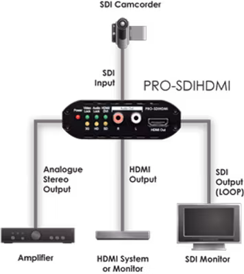 CYP/// SDI - HDMI konverter + SDI bypass