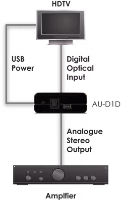 CYP/// Optiskt till analogt ljud med Dolby Downmixing