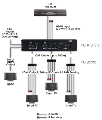 CYP/// 1:3 HDMI till HDBaseT Splitter(100m)