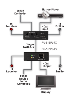 CYP/// HDMI  extender över Cat6, HDBaseT™, RS232, IR, PoE
