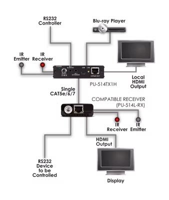 CYP/// HDMI extender över nätverkskabel med lokal HDMI