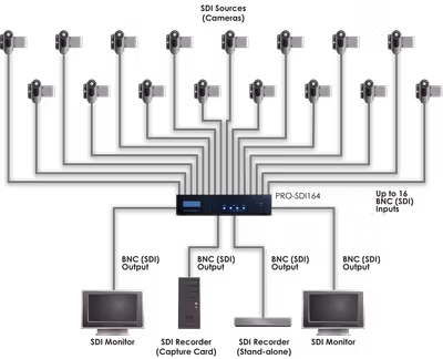 CYP/// 3G-SDI 16:4 Matris växel