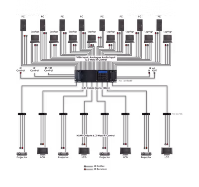 CYP/// 16 x 8 VGA till HDBaseT Matris
