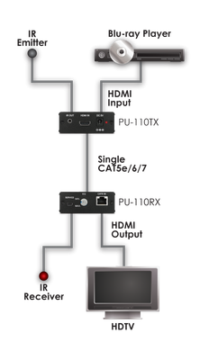 CYP/// HDMI 1.4 över singel CAT6 DEMO