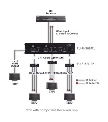 CYP/// 1:3 HDMI till HDBaseT Splitter (60m) + 1 HDMI bypass