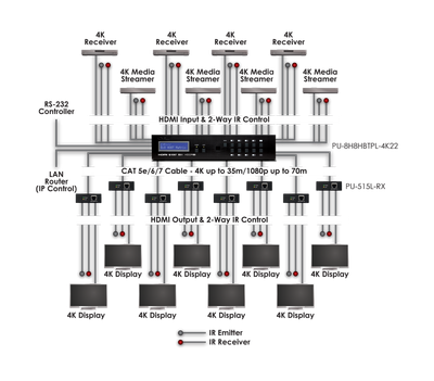 CYP/// 8x8 HDMI - HDBaseT Lite Matris, PoC, 4K, HDCP 2.2