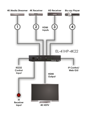 CYP/// HDMI 4:1 Switch med Auto-Switching, 4K, HDCP 2.2
