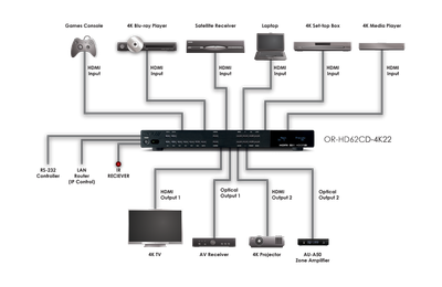 CYP/// HDMI Matris 6x2, 4K, PiP, HDCP 2.2, Audio De-embedding