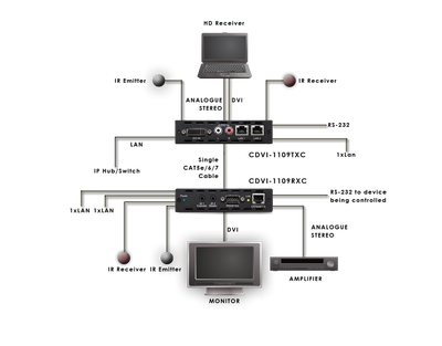 CYP/// DVI sändare över HDBaseT, 100m, PoC, LAN, Analogt Ljud