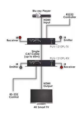 CYP/// HDBaseT Lite mottagare, 4K, HDCP2.2, PoH