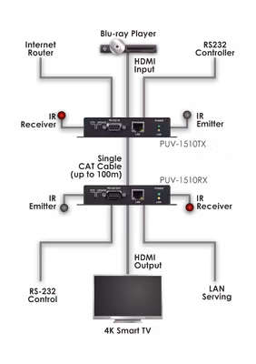 CYP/// Full HDBaseT sändare, 4K, HDCP2.2, PoH, IR, LAN