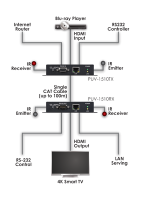 CYP/// Full HDBaseT Kit, 4K, HDCP2.2, PoH, IR, LAN