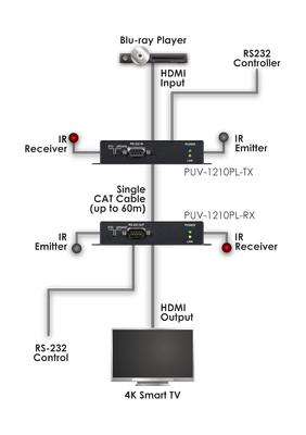 CYP/// HDBaseT Lite Kit, 4K, HDCP2.2, PoH, 60 meter