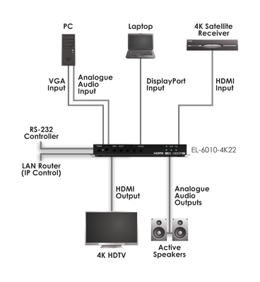 CYP/// HDMI / VGA / DisplayPort till HDMI scaler
