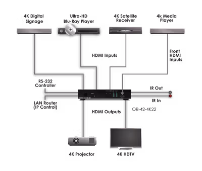 CYP/// 4x2 HDMI matris, 4K, HDCP2.2 & HDMI 2.0