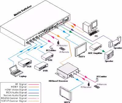 Muxlab HDMI 4x3+1 Matrisväxel kit, 3 HDBaseT mottagare