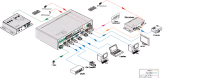 Muxlab Presentation switch, 5x1 HDMI / HDBT