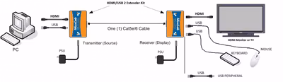 Muxlab HDMI & USB 2.0 extender kit, HDBT, 4K60