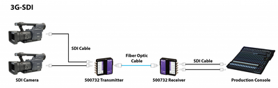 Muxlab SDI förlängare över Fiber, 40 km