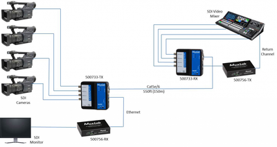 Muxlab SDI förlängare över UTP med ethernet