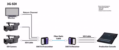Muxlab SDI förlängare över fiber med returkanal, 40 km