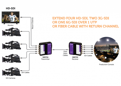 Muxlab SDI förlängare över fiber med returkanal, 80 km