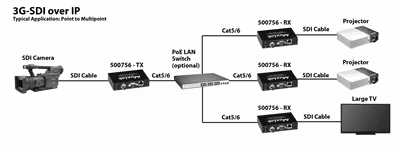 Muxlab 3G-SDI / RS232 över IP, PoE, Mottagare