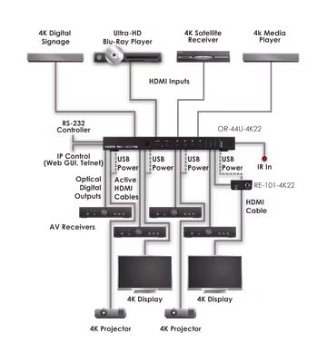 CYP/// HDMI Matris 4x4, 4K, HDMI/HDCP 2.0/2.2, Powered USB hub