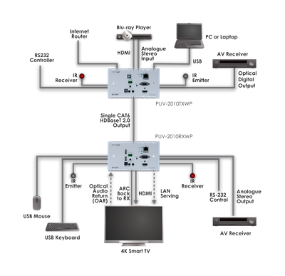 CYP/// HDBaseT 2.0 WP Sändare, 4K, HDCP 2.2, PoH, USB