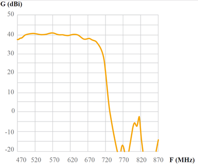 Televés Ellipse UHF 38dB förstärkning inkl. nätdel