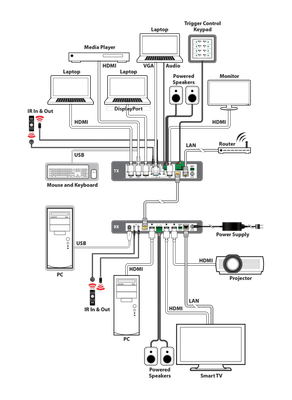 CYP/// HDMI / DP / VGA Presentations Switch över HDBaseT Sändare 4K m.m