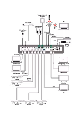 CYP/// 4K HDMI/ DP/ VGA Presentation Switch med HDBaseT