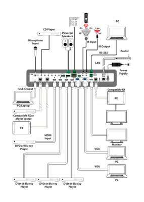 CYP/// 4K HDMI/ VGA/ USB Presentation Switch med HDBaseT