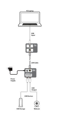 CYP/// USB 2.0 over Single CAT (50m) Kit