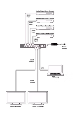 CYP/// 4x2 Matris växel med PiP och Seamless switching